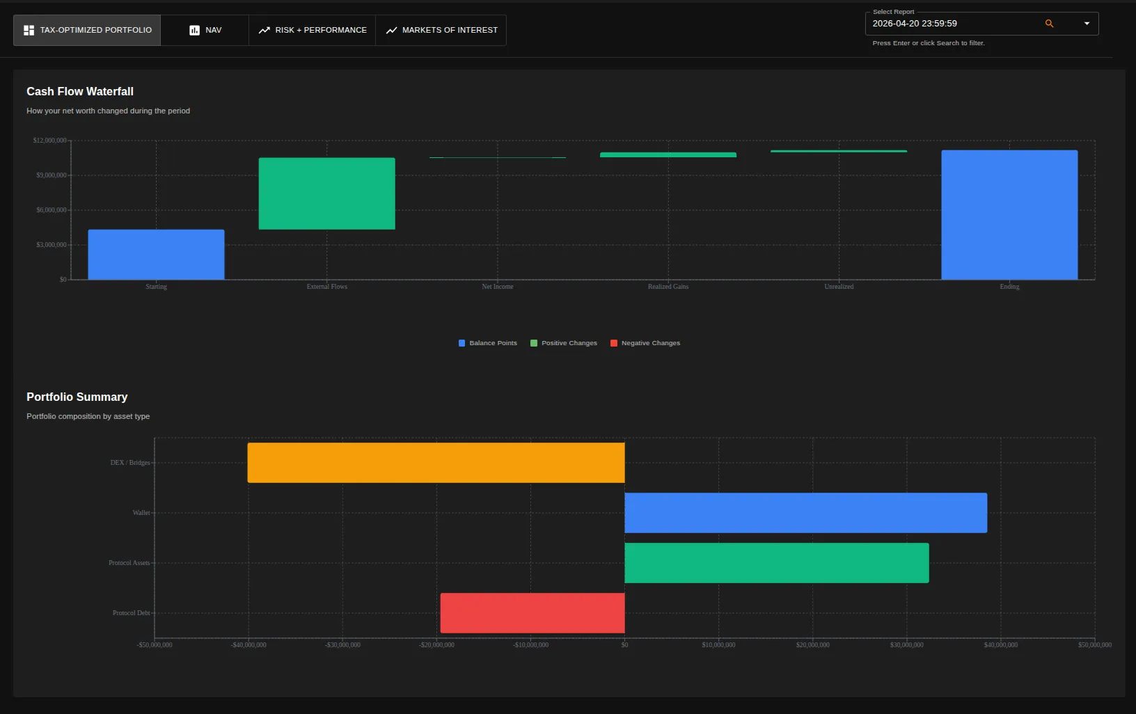 Portfolio summary: a cash flow waterfall showing how net worth changed across starting balance, external flows, net income, realised gains and unrealised change, above a horizontal bar chart of portfolio composition by asset type: DEX and bridge positions, wallet balances, protocol assets and protocol debt on separate rows.